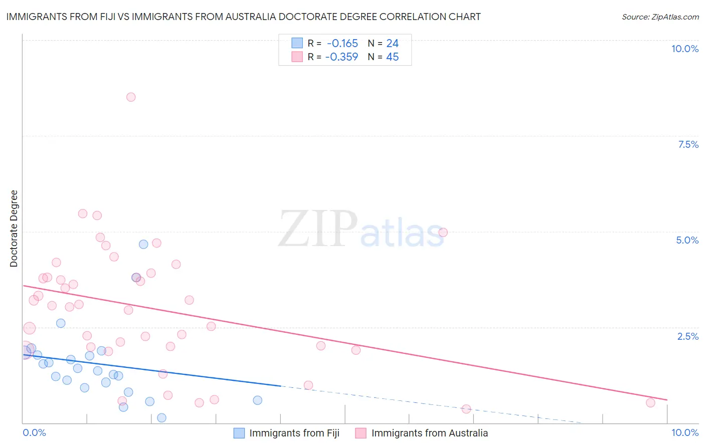 Immigrants from Fiji vs Immigrants from Australia Doctorate Degree