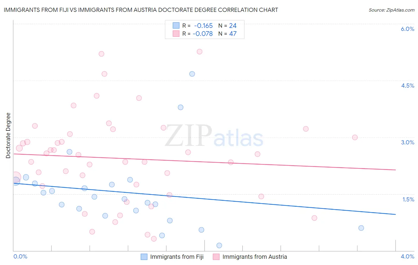 Immigrants from Fiji vs Immigrants from Austria Doctorate Degree