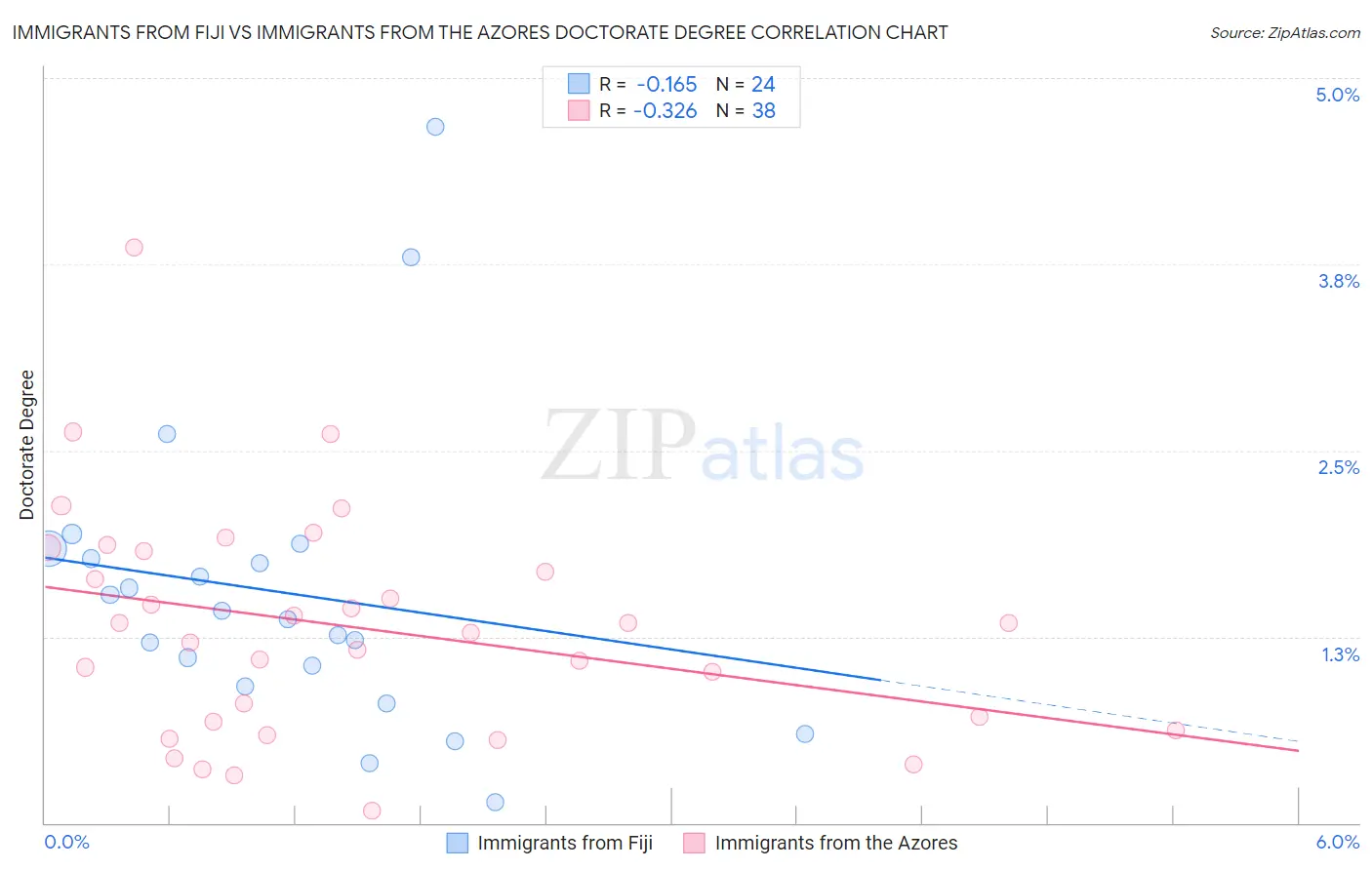 Immigrants from Fiji vs Immigrants from the Azores Doctorate Degree