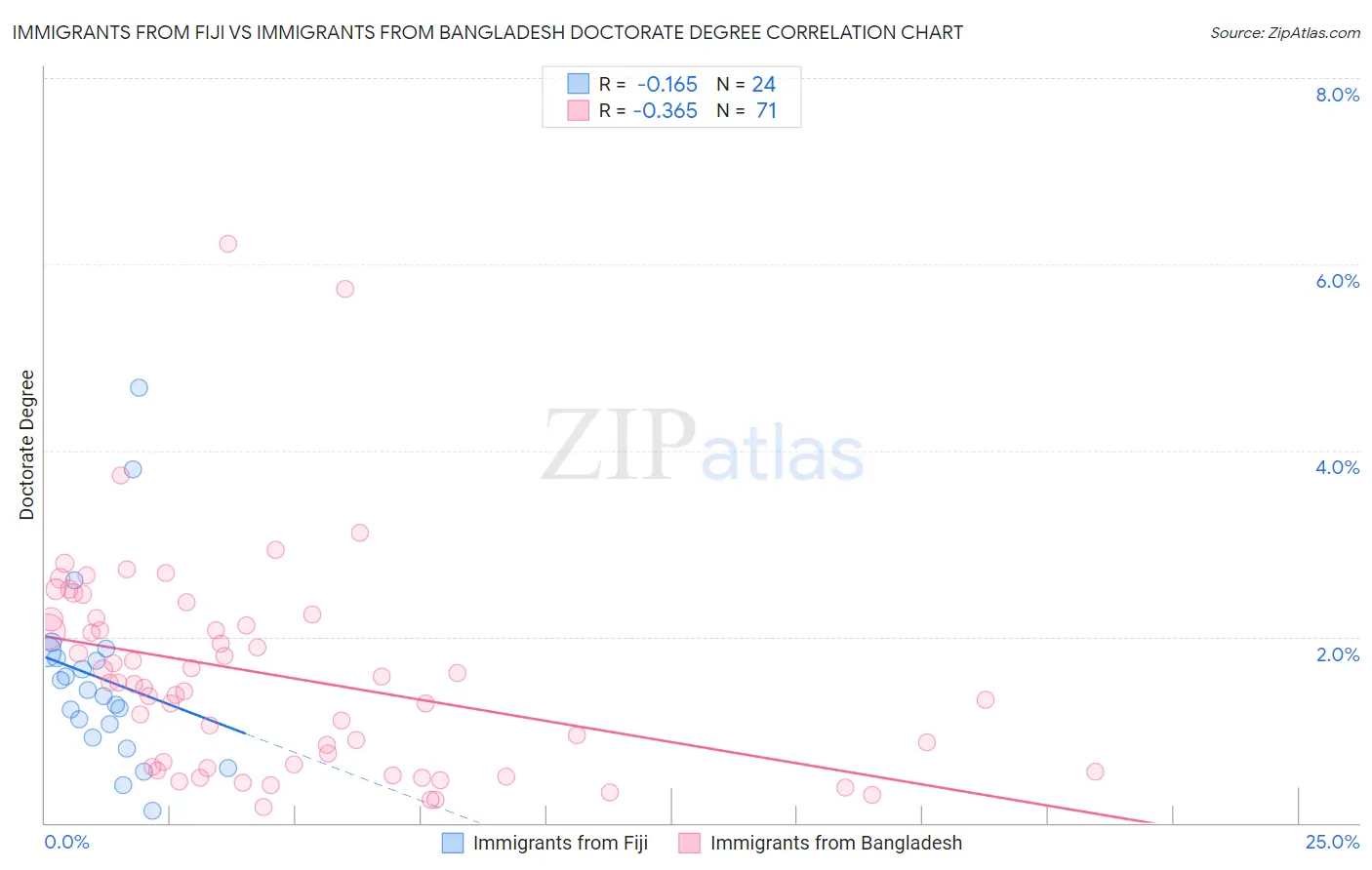 Immigrants from Fiji vs Immigrants from Bangladesh Doctorate Degree