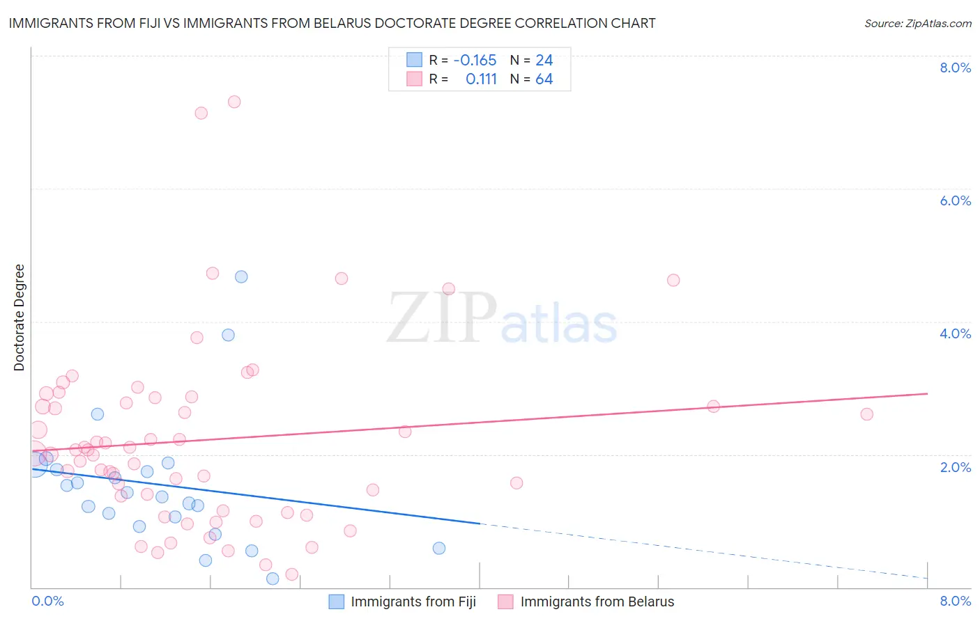 Immigrants from Fiji vs Immigrants from Belarus Doctorate Degree
