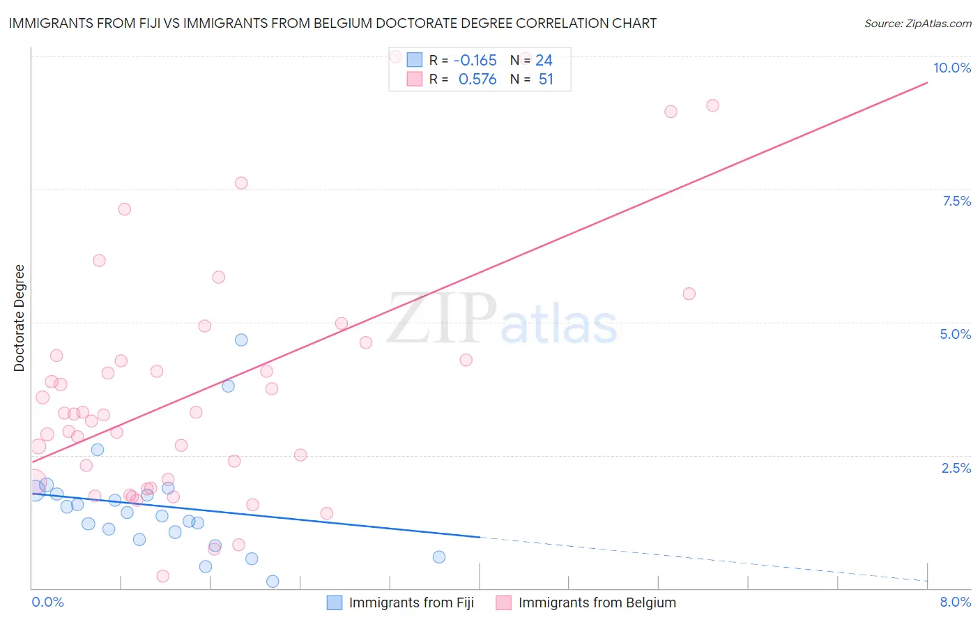 Immigrants from Fiji vs Immigrants from Belgium Doctorate Degree