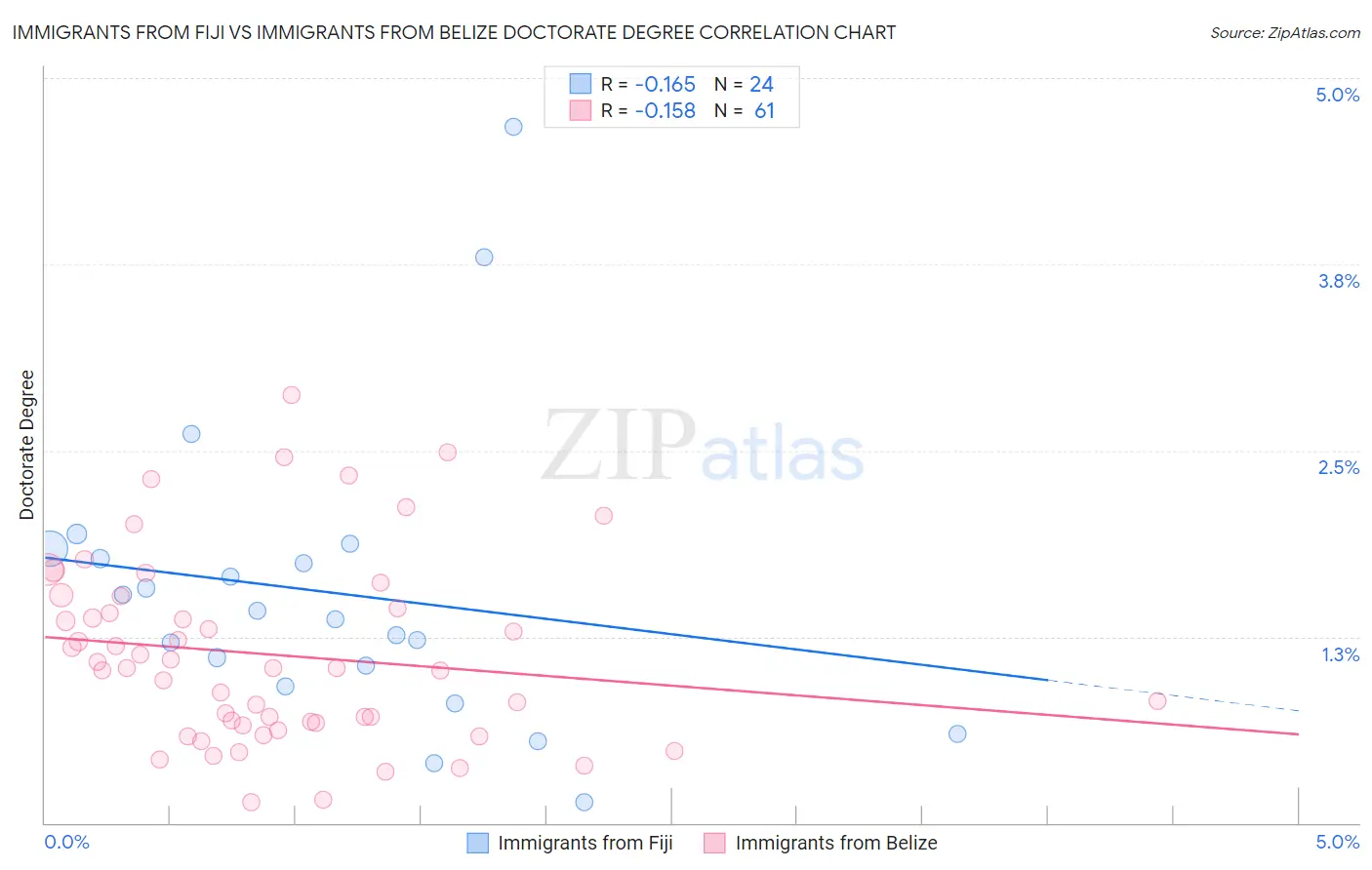 Immigrants from Fiji vs Immigrants from Belize Doctorate Degree