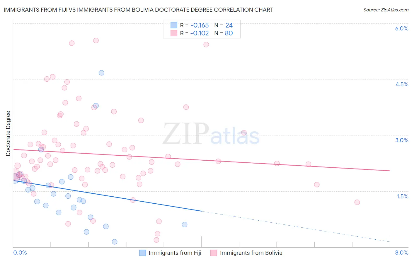 Immigrants from Fiji vs Immigrants from Bolivia Doctorate Degree