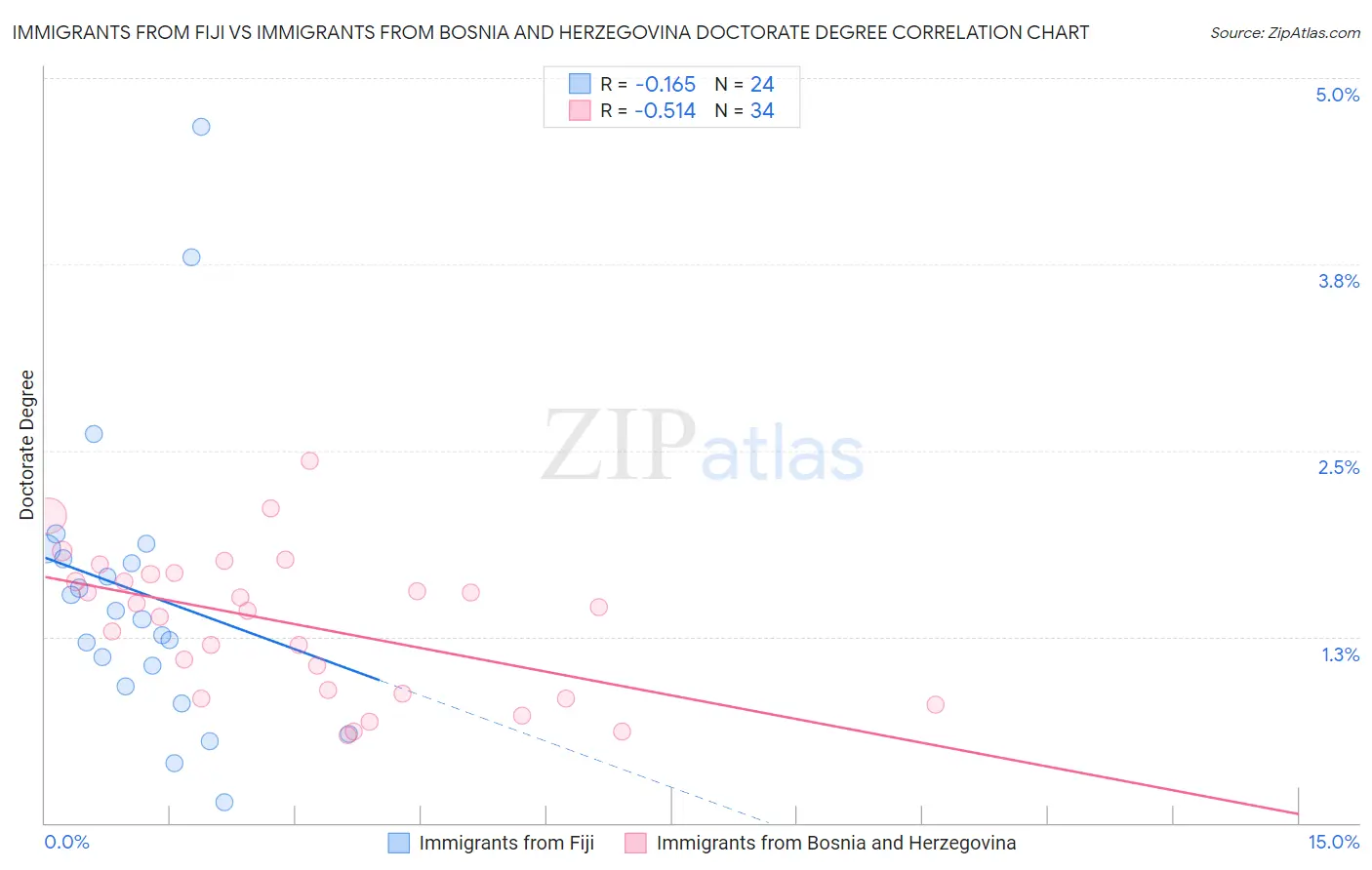 Immigrants from Fiji vs Immigrants from Bosnia and Herzegovina Doctorate Degree