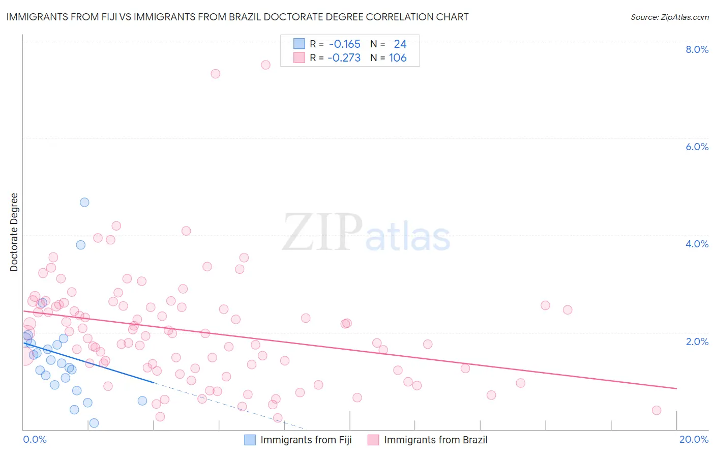 Immigrants from Fiji vs Immigrants from Brazil Doctorate Degree