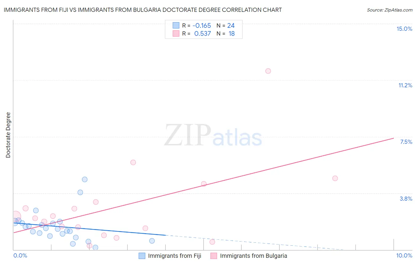 Immigrants from Fiji vs Immigrants from Bulgaria Doctorate Degree