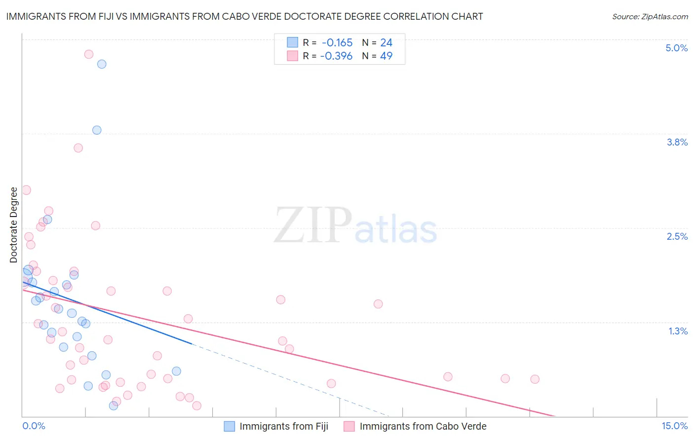 Immigrants from Fiji vs Immigrants from Cabo Verde Doctorate Degree