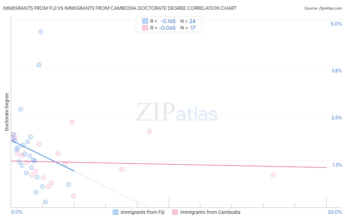 Immigrants from Fiji vs Immigrants from Cambodia Doctorate Degree