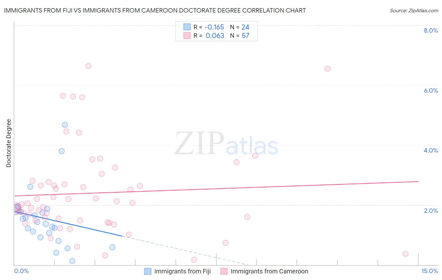 Immigrants from Fiji vs Immigrants from Cameroon Doctorate Degree