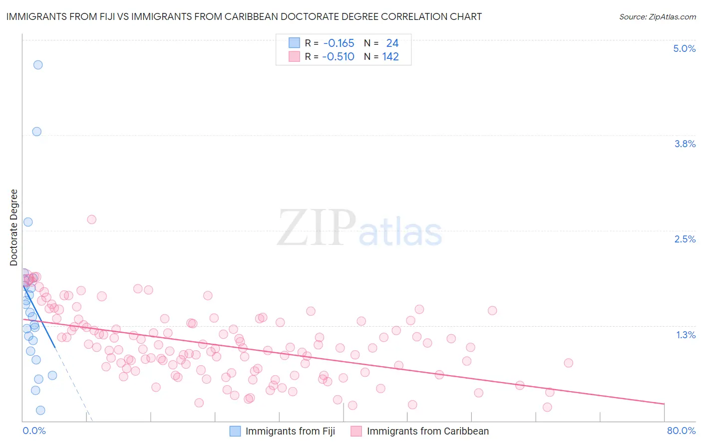 Immigrants from Fiji vs Immigrants from Caribbean Doctorate Degree