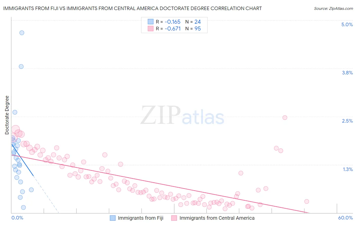 Immigrants from Fiji vs Immigrants from Central America Doctorate Degree