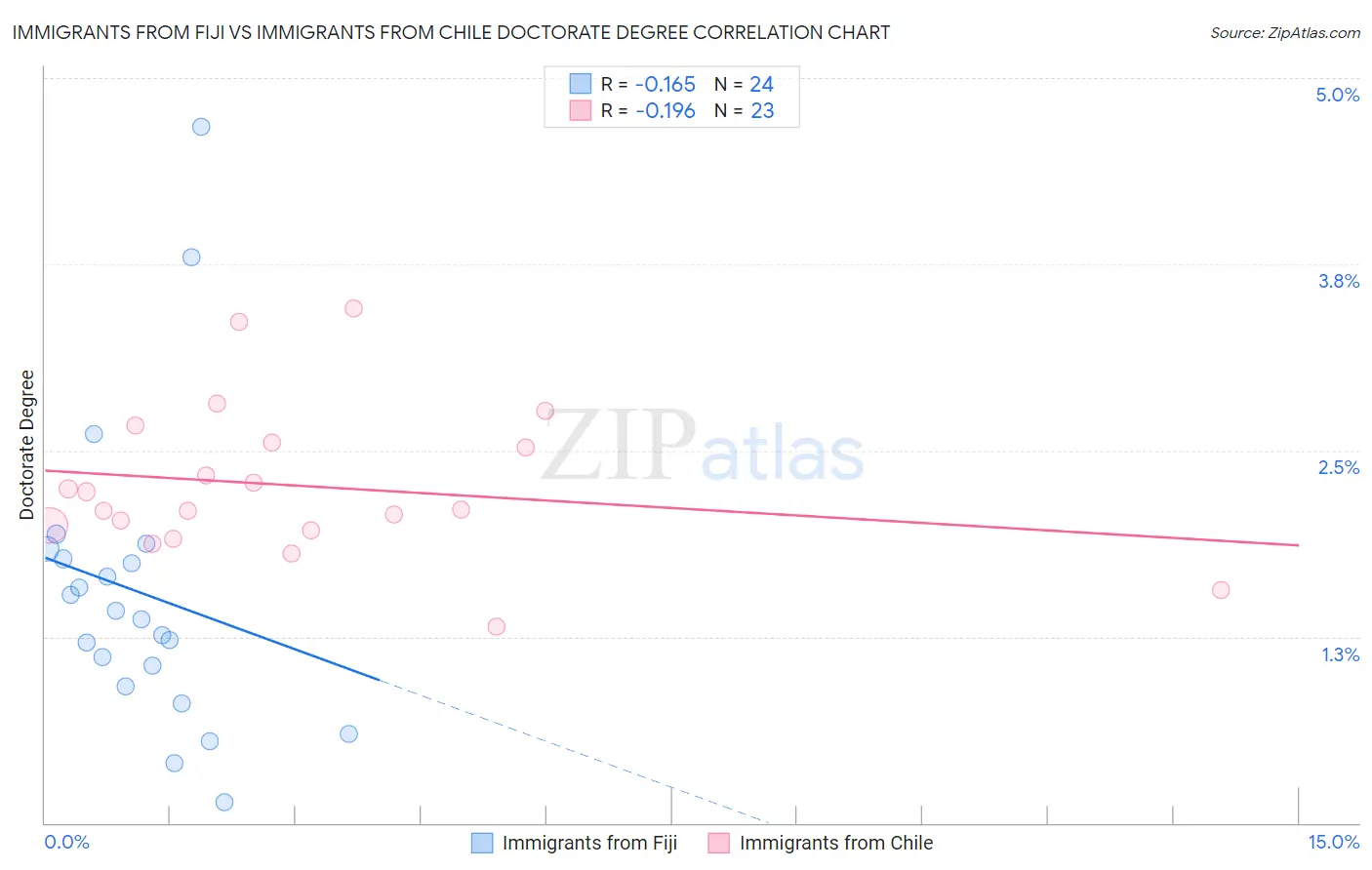 Immigrants from Fiji vs Immigrants from Chile Doctorate Degree