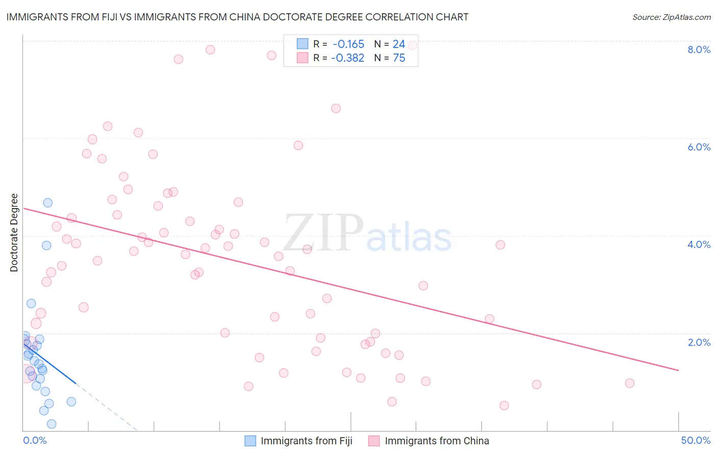 Immigrants from Fiji vs Immigrants from China Doctorate Degree