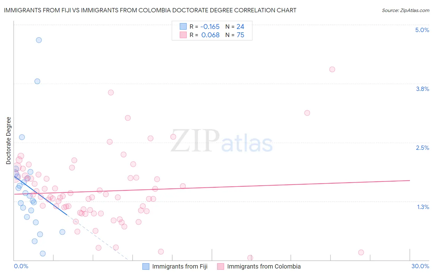 Immigrants from Fiji vs Immigrants from Colombia Doctorate Degree