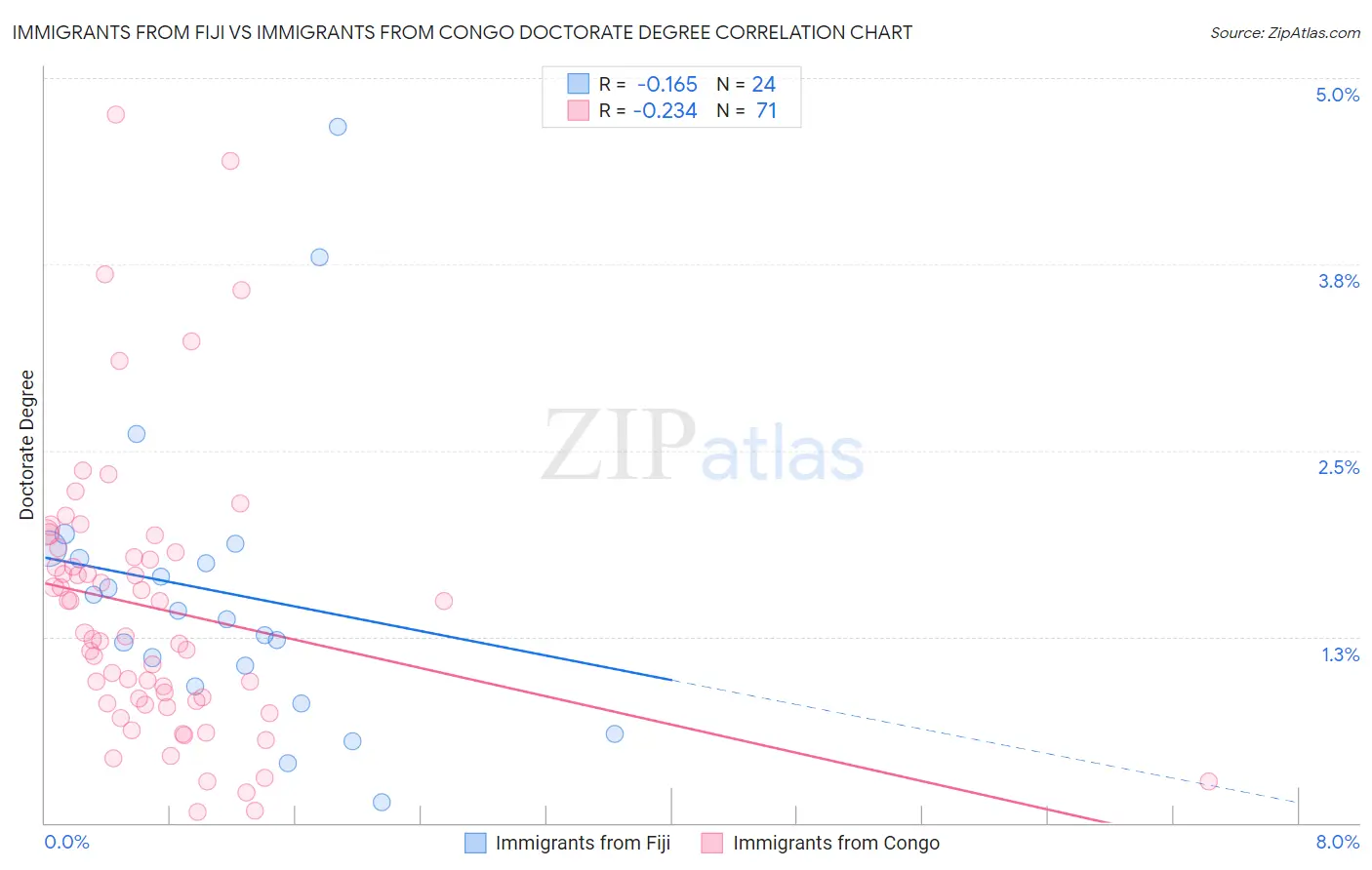 Immigrants from Fiji vs Immigrants from Congo Doctorate Degree