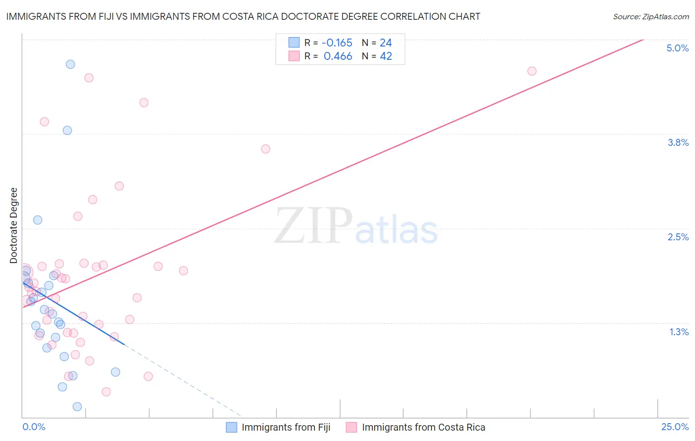 Immigrants from Fiji vs Immigrants from Costa Rica Doctorate Degree