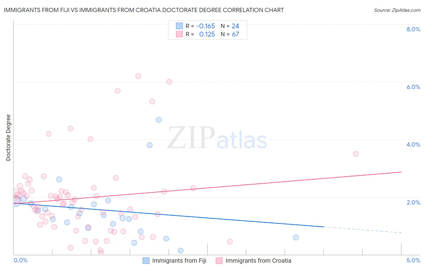 Immigrants from Fiji vs Immigrants from Croatia Doctorate Degree