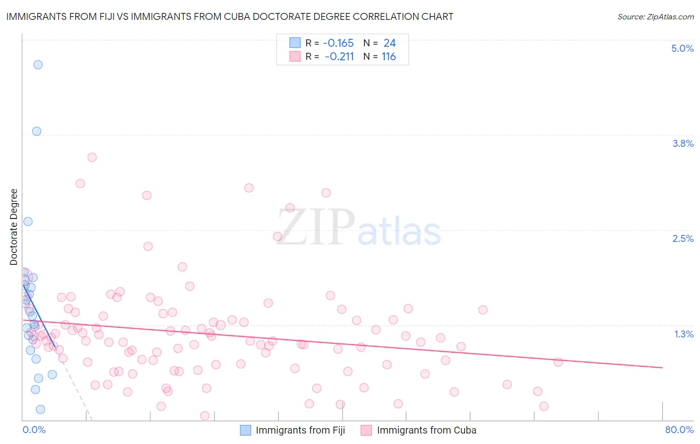 Immigrants from Fiji vs Immigrants from Cuba Doctorate Degree