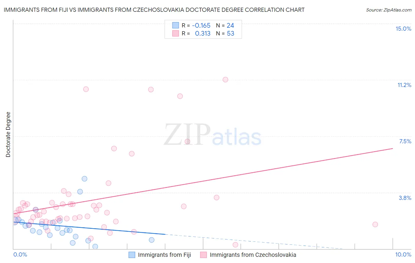 Immigrants from Fiji vs Immigrants from Czechoslovakia Doctorate Degree