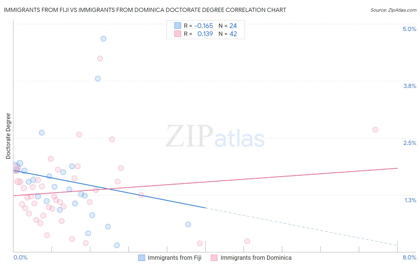 Immigrants from Fiji vs Immigrants from Dominica Doctorate Degree