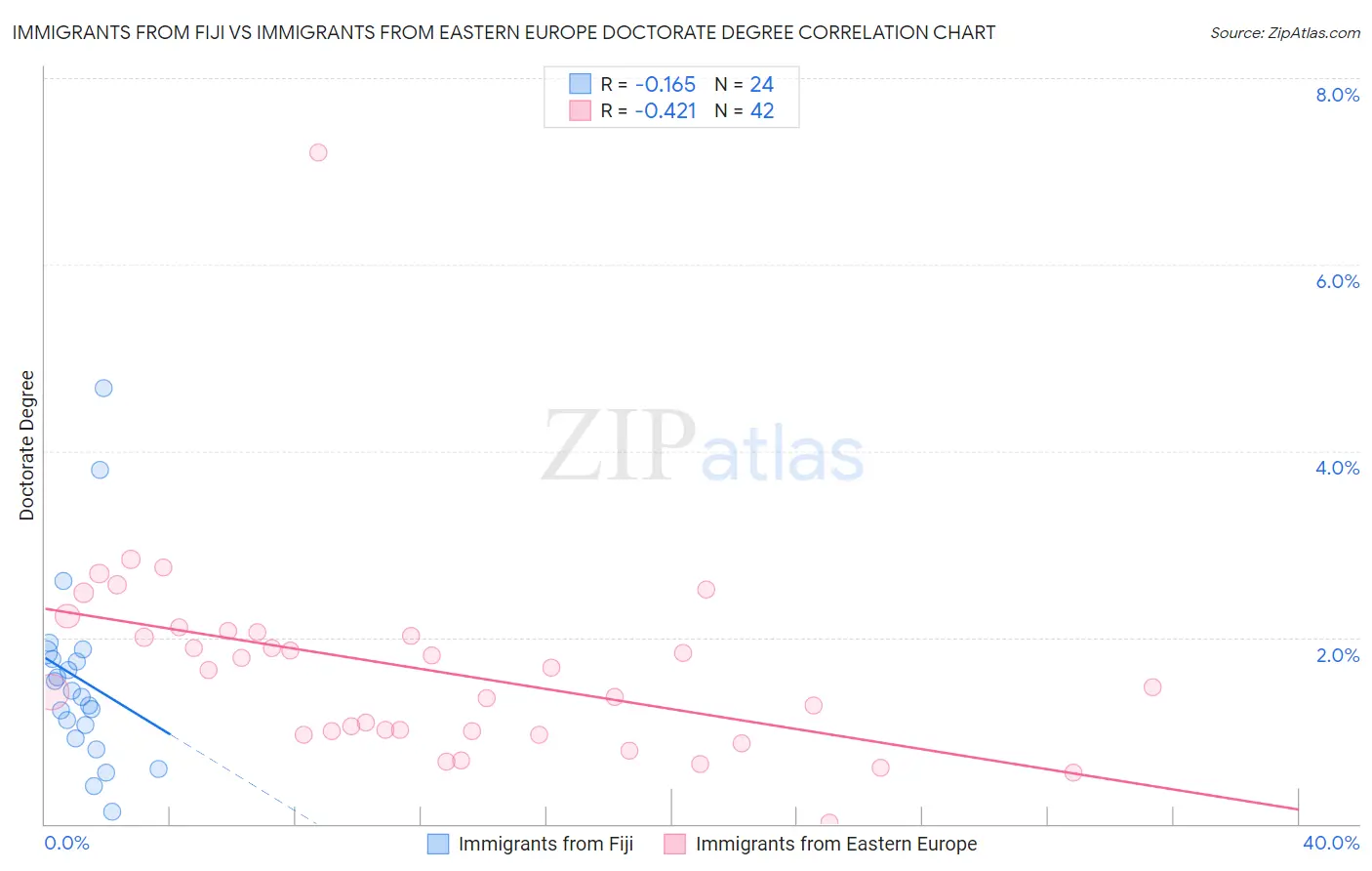 Immigrants from Fiji vs Immigrants from Eastern Europe Doctorate Degree