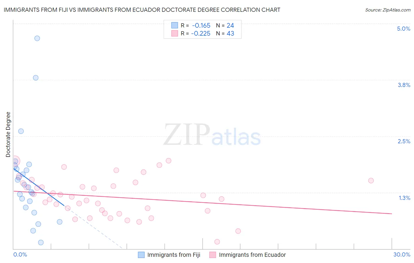 Immigrants from Fiji vs Immigrants from Ecuador Doctorate Degree