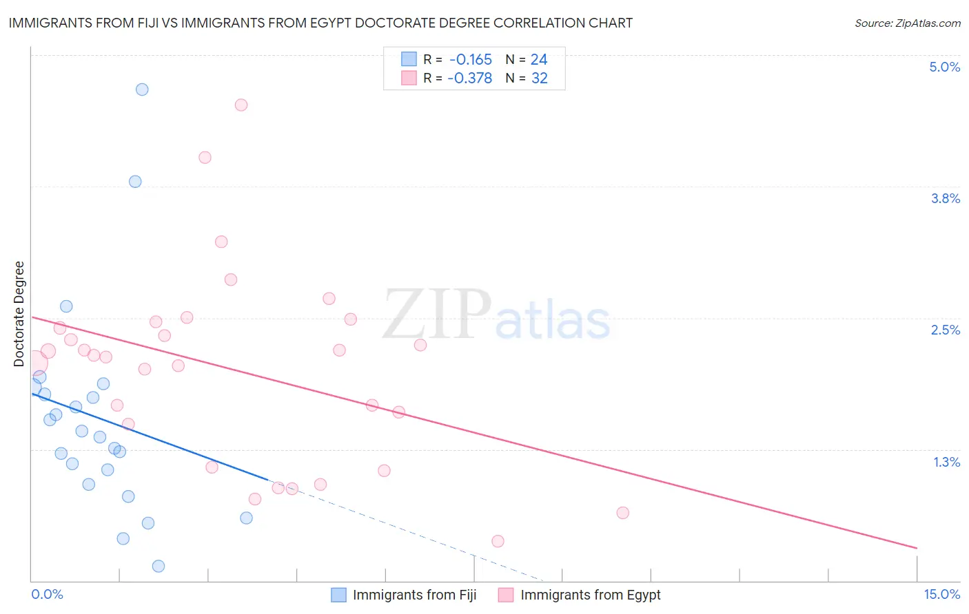 Immigrants from Fiji vs Immigrants from Egypt Doctorate Degree