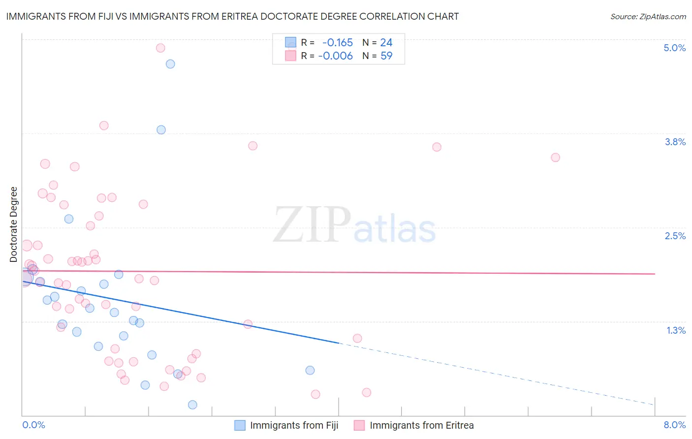 Immigrants from Fiji vs Immigrants from Eritrea Doctorate Degree