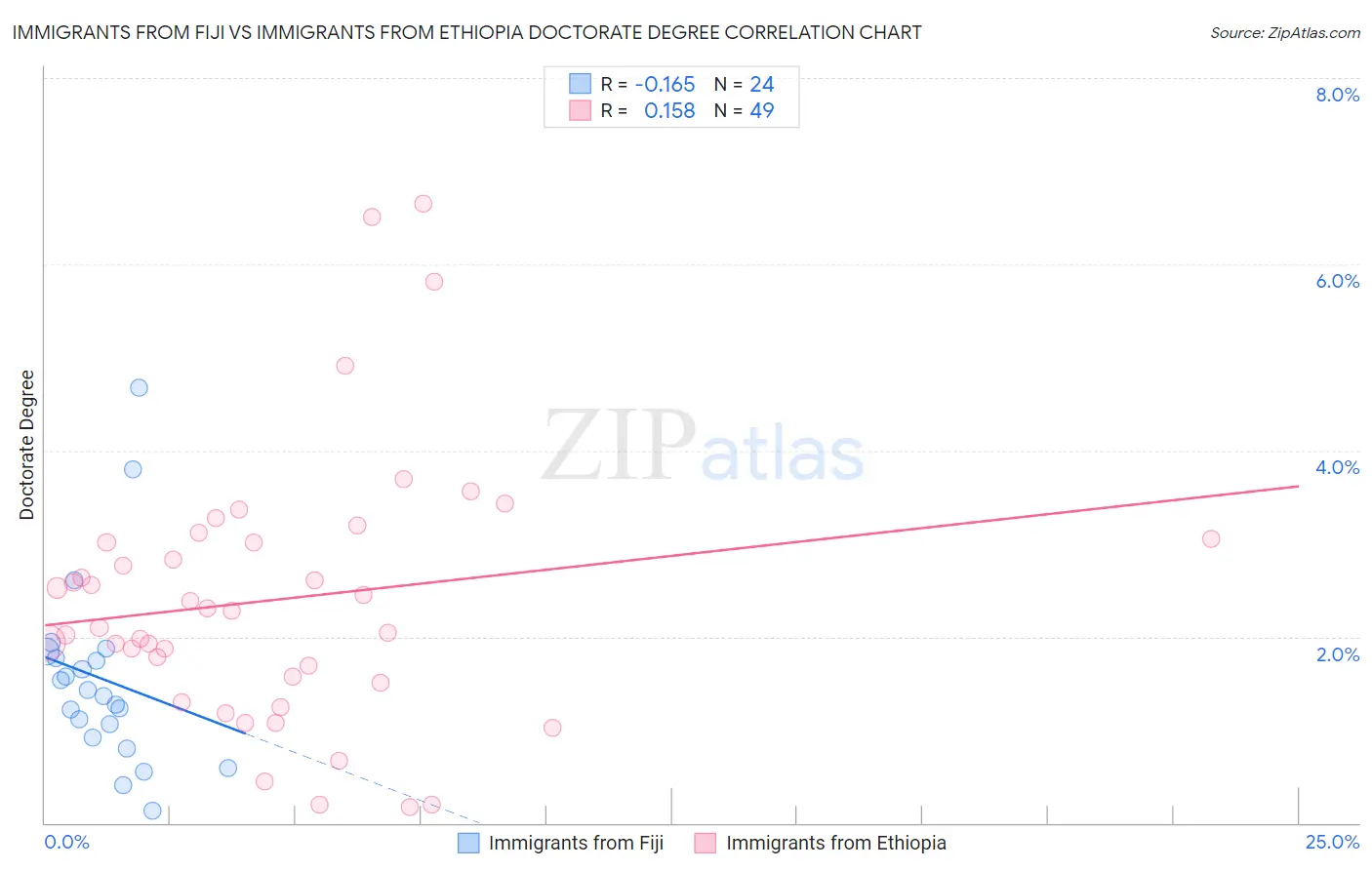 Immigrants from Fiji vs Immigrants from Ethiopia Doctorate Degree