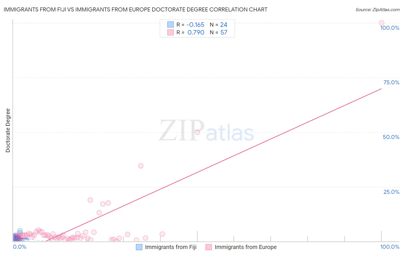 Immigrants from Fiji vs Immigrants from Europe Doctorate Degree