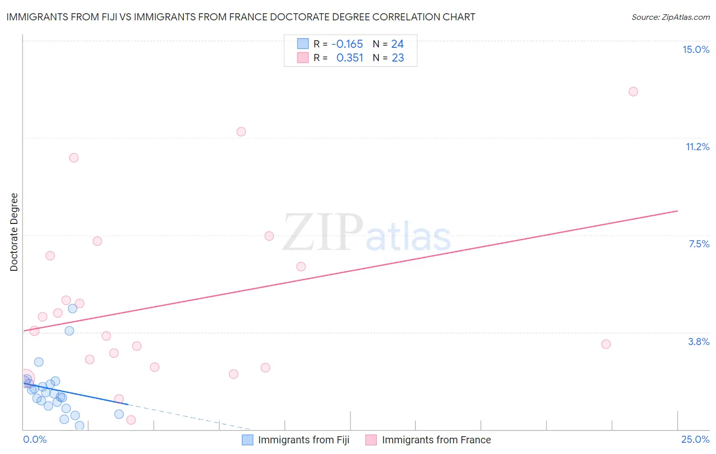 Immigrants from Fiji vs Immigrants from France Doctorate Degree