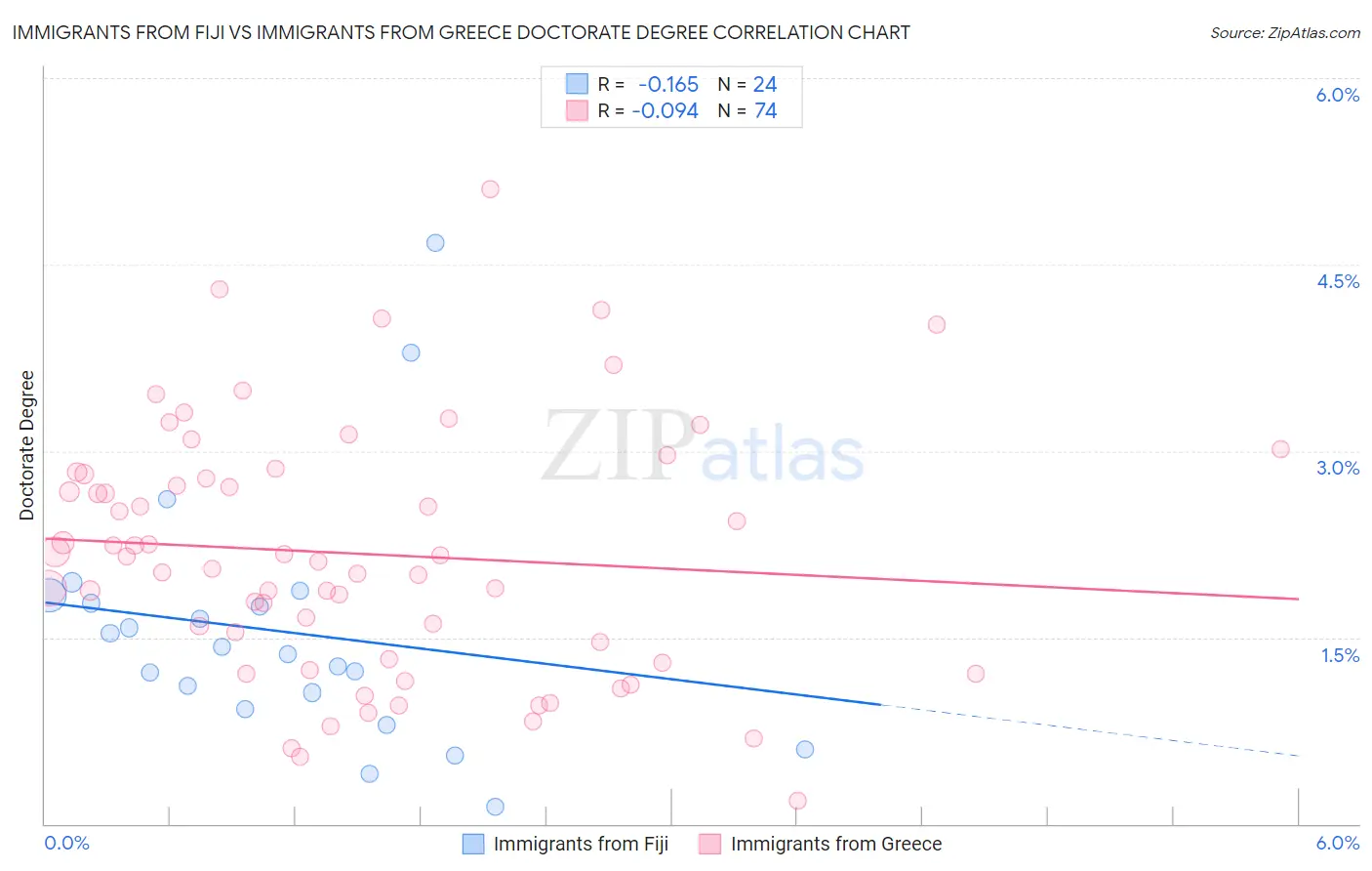 Immigrants from Fiji vs Immigrants from Greece Doctorate Degree