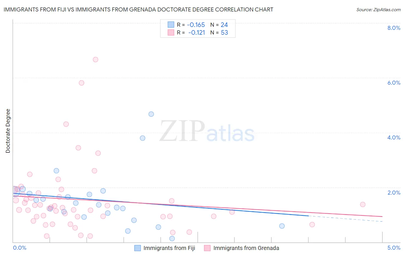 Immigrants from Fiji vs Immigrants from Grenada Doctorate Degree