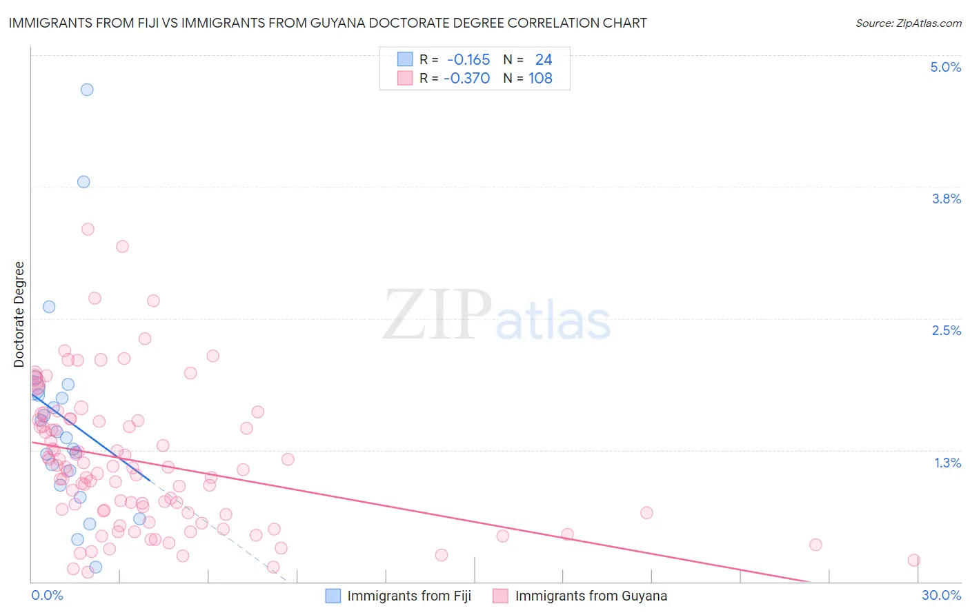 Immigrants from Fiji vs Immigrants from Guyana Doctorate Degree