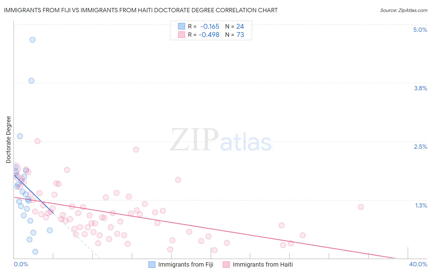 Immigrants from Fiji vs Immigrants from Haiti Doctorate Degree