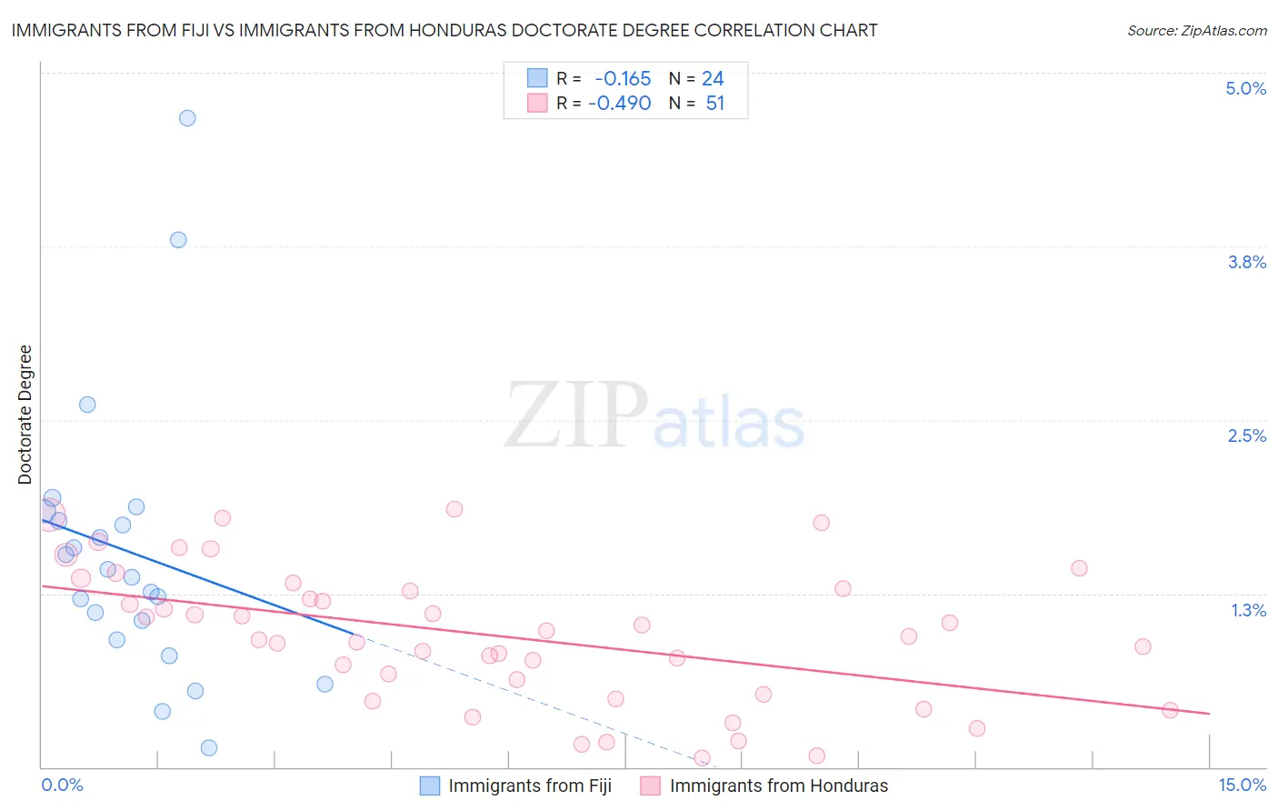 Immigrants from Fiji vs Immigrants from Honduras Doctorate Degree