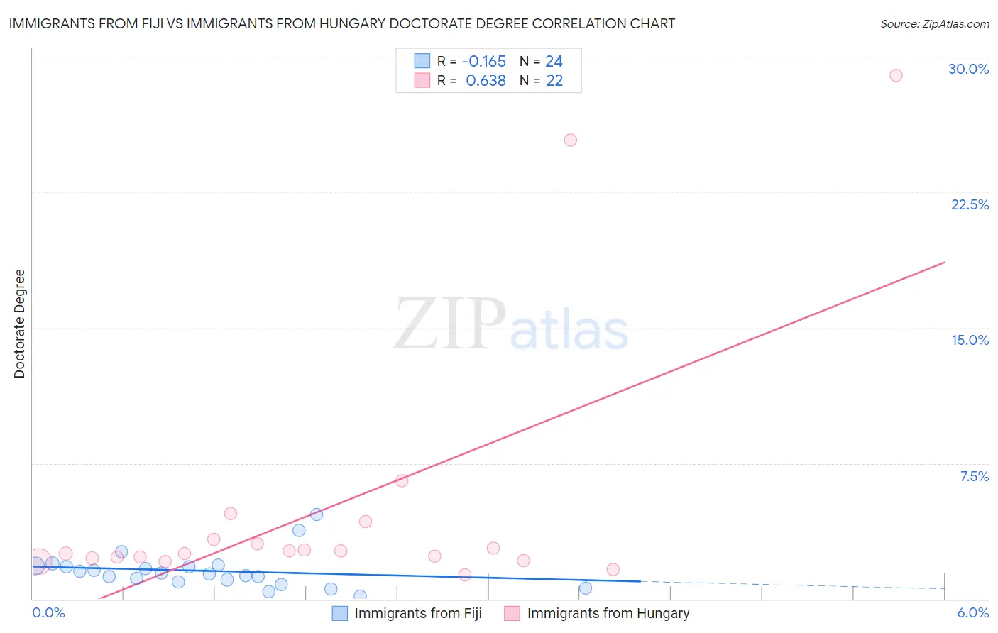 Immigrants from Fiji vs Immigrants from Hungary Doctorate Degree