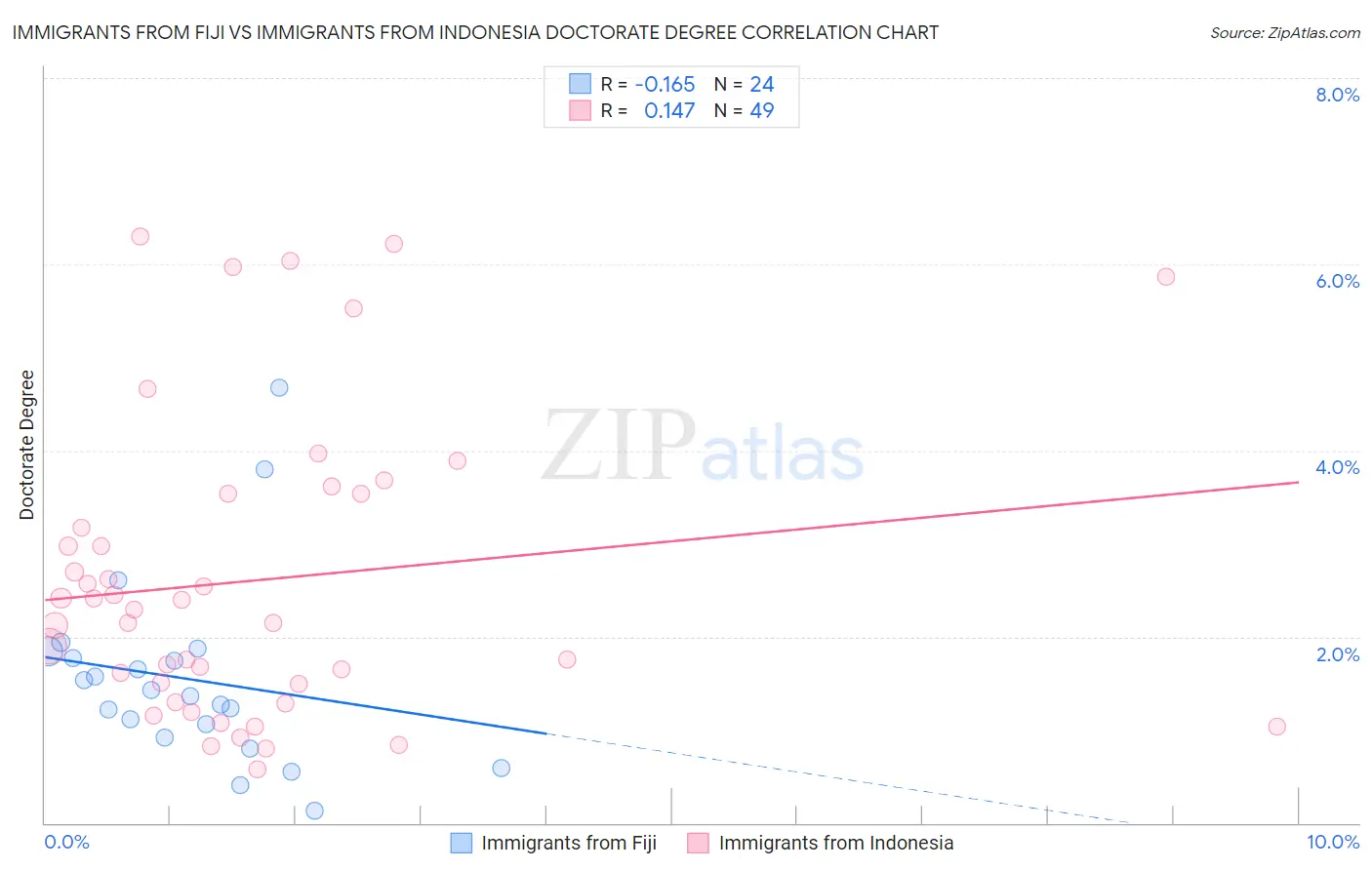 Immigrants from Fiji vs Immigrants from Indonesia Doctorate Degree