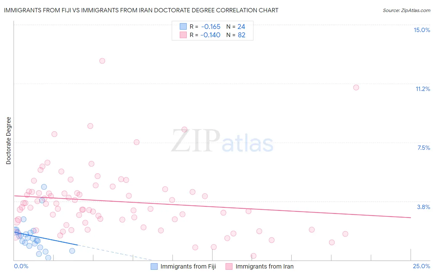 Immigrants from Fiji vs Immigrants from Iran Doctorate Degree