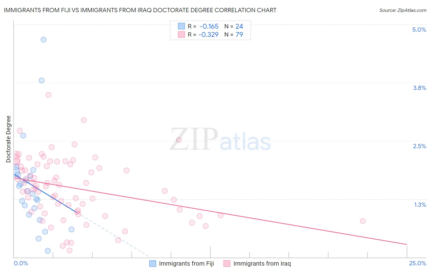 Immigrants from Fiji vs Immigrants from Iraq Doctorate Degree