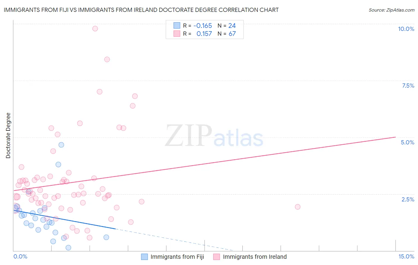 Immigrants from Fiji vs Immigrants from Ireland Doctorate Degree