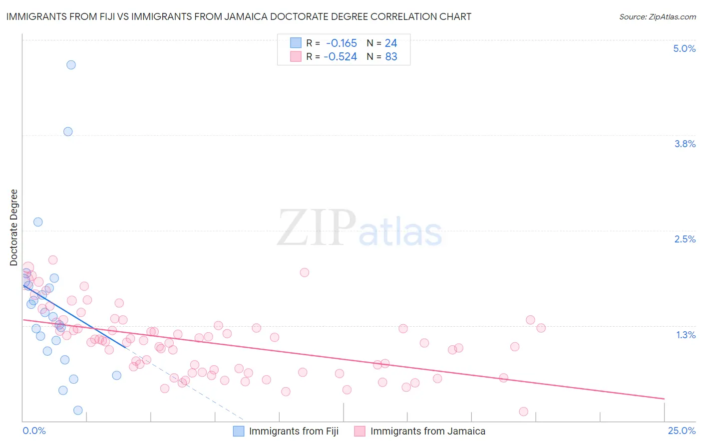 Immigrants from Fiji vs Immigrants from Jamaica Doctorate Degree