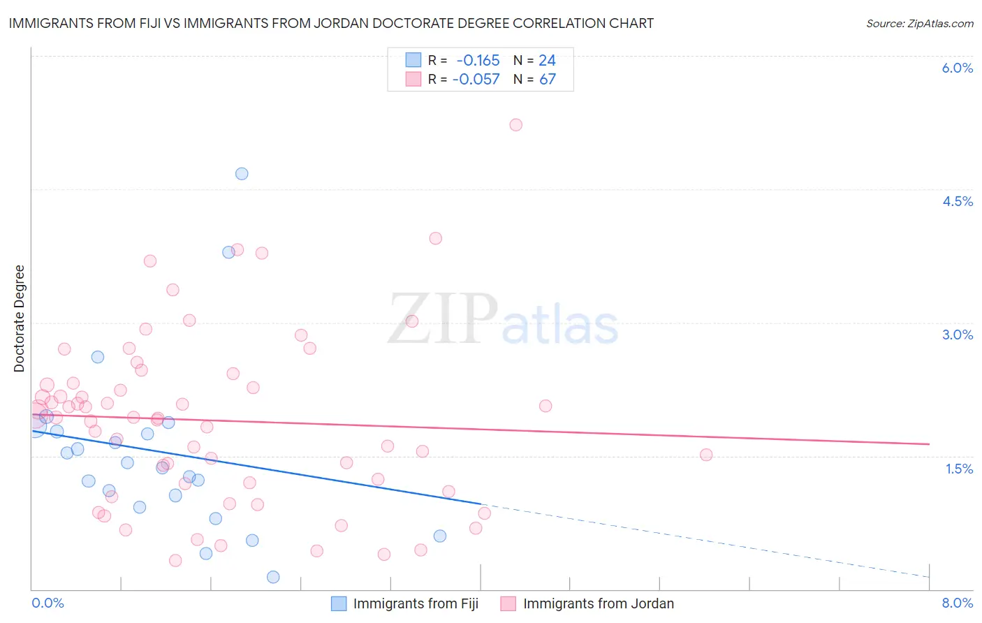 Immigrants from Fiji vs Immigrants from Jordan Doctorate Degree