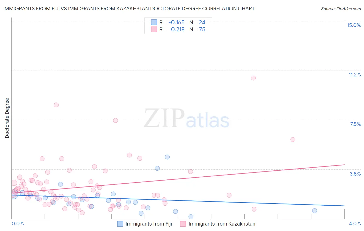 Immigrants from Fiji vs Immigrants from Kazakhstan Doctorate Degree