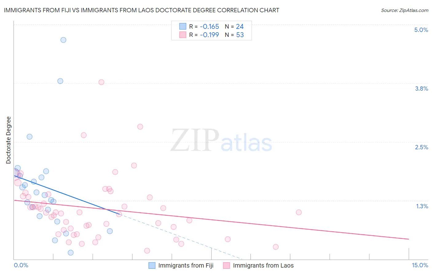 Immigrants from Fiji vs Immigrants from Laos Doctorate Degree