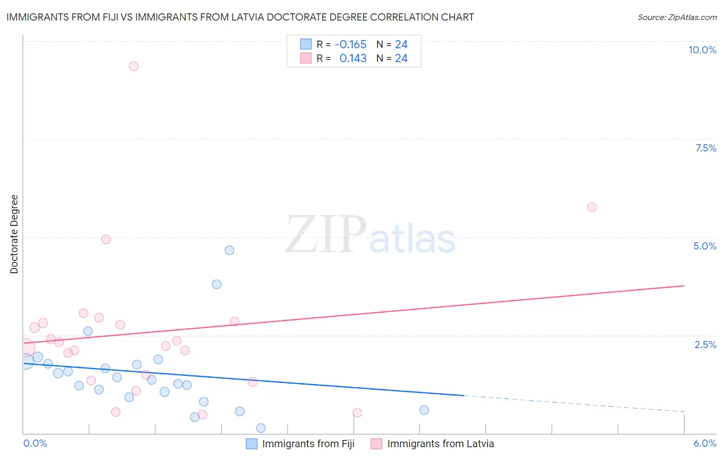 Immigrants from Fiji vs Immigrants from Latvia Doctorate Degree