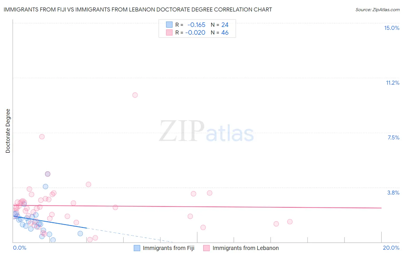 Immigrants from Fiji vs Immigrants from Lebanon Doctorate Degree