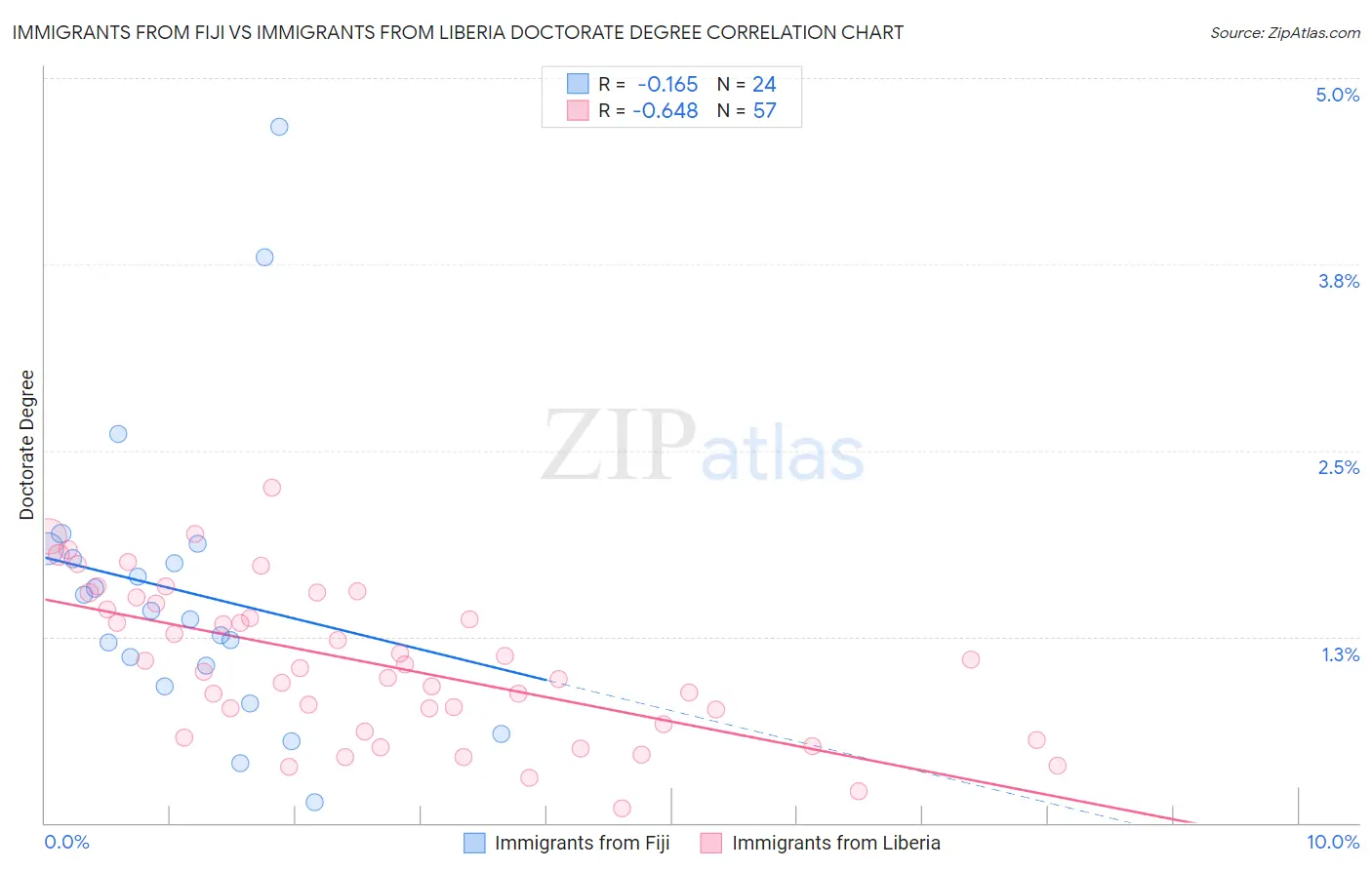 Immigrants from Fiji vs Immigrants from Liberia Doctorate Degree