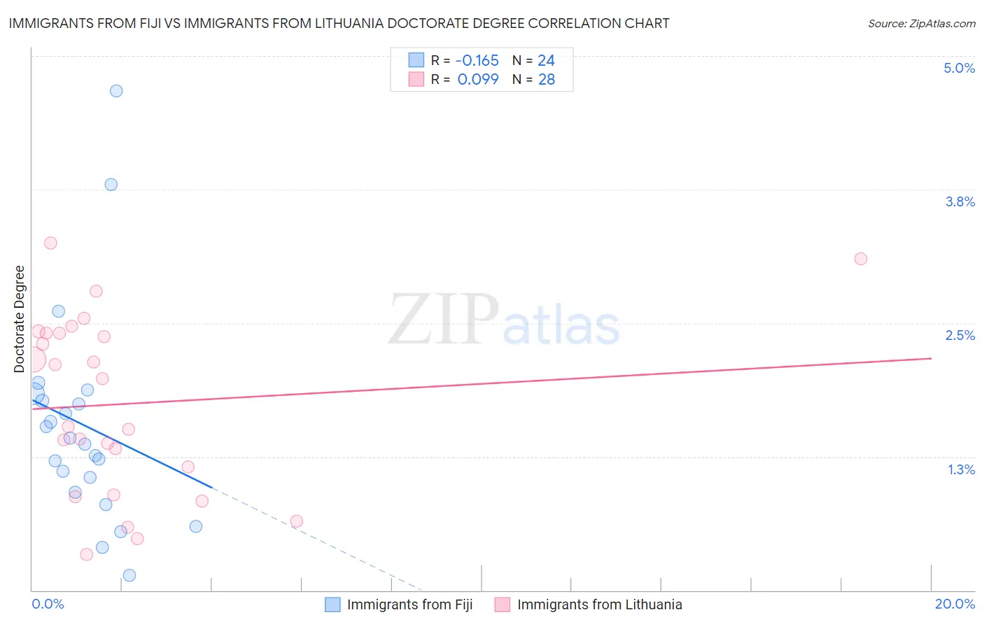 Immigrants from Fiji vs Immigrants from Lithuania Doctorate Degree